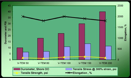 V-Tem Properties